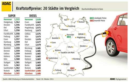 ADAC Infografik Benzinpreise