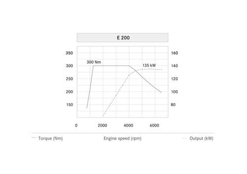 E 200 Mopf