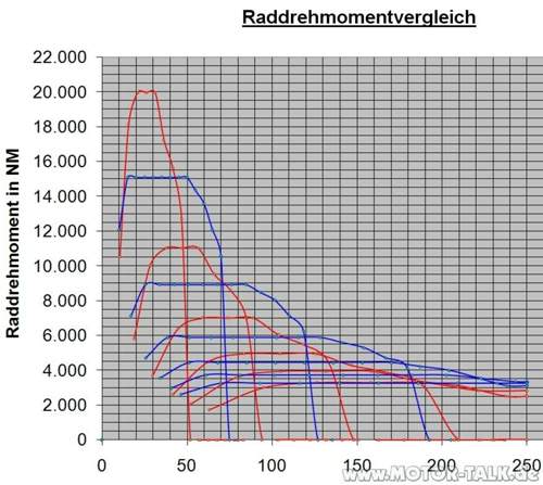 Raddrehmoment-330d-335i
