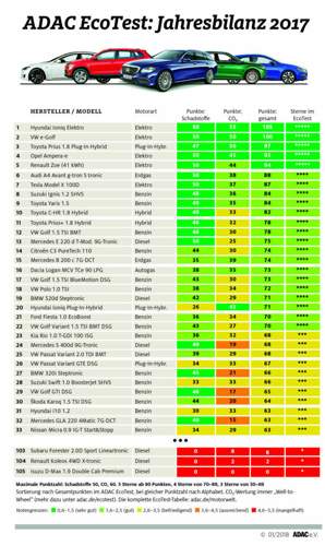 Der erste Verbrenner im Ranking ist der Suzuki Ignis 1.2 SHVS auf dem achten Platz