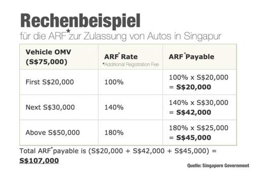 Teurer Spaß: Die Zulassungsgebühren in Singapur richten sich nach dem Fahrzeugwert ("OMV") und steigen prozentual gestaffelt bei 20.000, 30.000 und 50.000 Singapur-Dollar