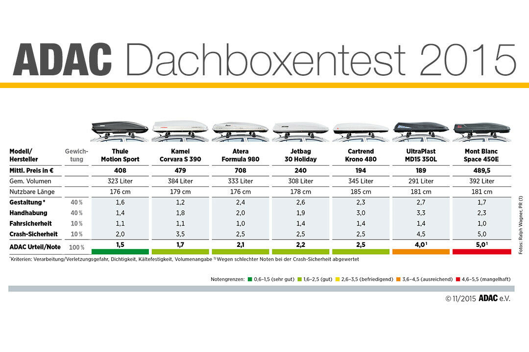 Übersicht: Die Ergebnisse im ADAC-Dachboxen-Test