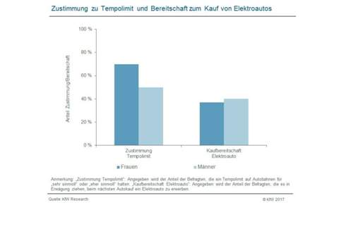 Frauen finden ein Tempolimit besser als Männer, die haben dagegen etwas mehr Interesse am Elektroauto