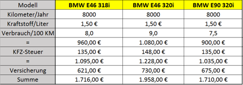 Bmw-vergleich