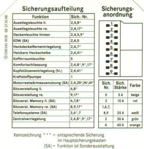 Sicherungen Kofferraum