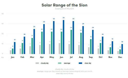 Solar-range