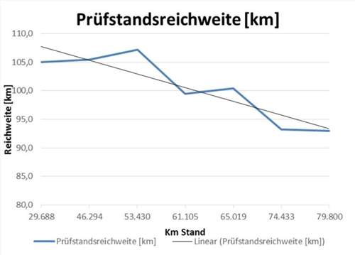 Auf dem Prüfstand ermittelte Reichweitenentwicklung mit zunehmender Laufleistung