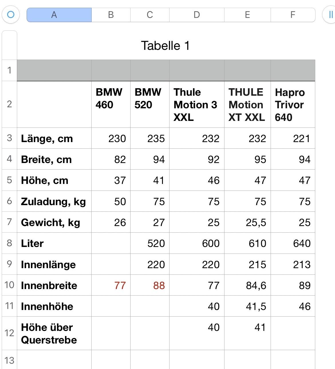 Empfehlung Dachbox und Grundträger