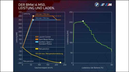 Bmw-i4-2021-leistungs-und-ladekurve-des-i4-m50