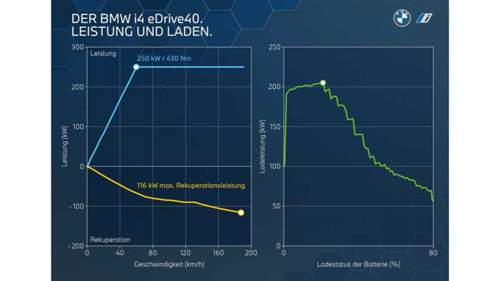 Bmw-i4-2021-leistungs-und-ladekurve-des-i4-edrive40