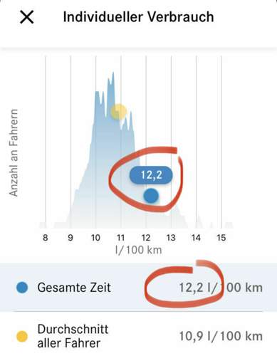 Mein Verbrauch - gemischte Fahrweise
