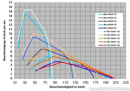 Bora-96kw-vs-golf-6-103kw