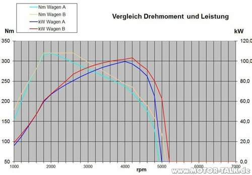 Drehmomentverlauf-96kw-pd-tdi-vs-103kw-cr-tdi