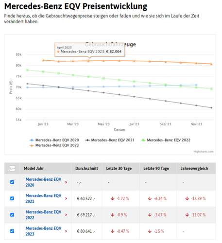 PKW.de: EQV Preisentwicklung