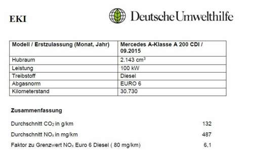Deutsche-umwelthilfe-messwerte-a-klasse-a-200-cdi