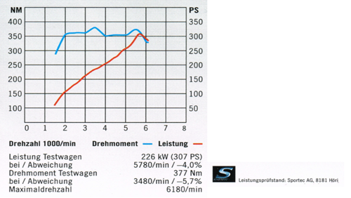 Leistungsdiagramm-volvo-xc90-ii-t6-mj-2015