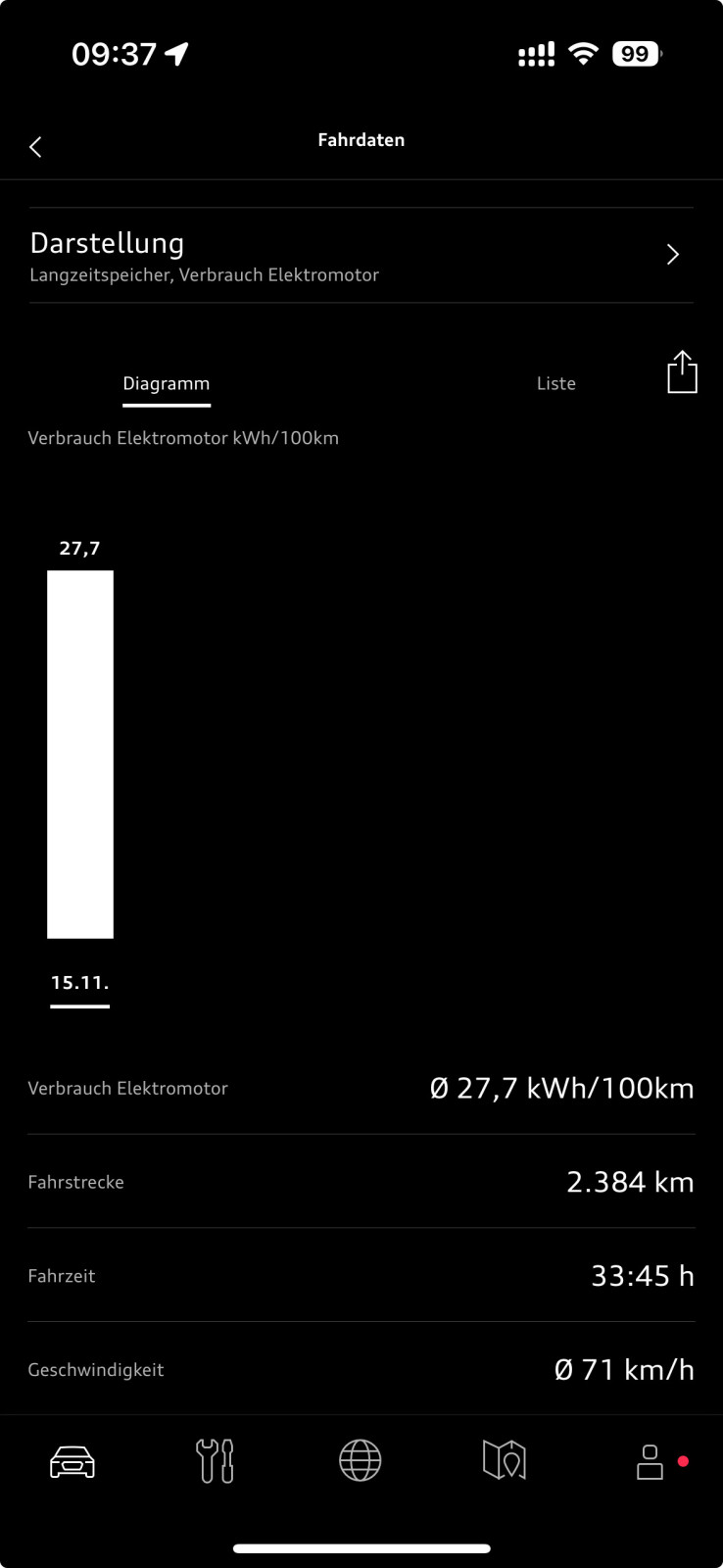 Erfahrungen zum Verbrauch