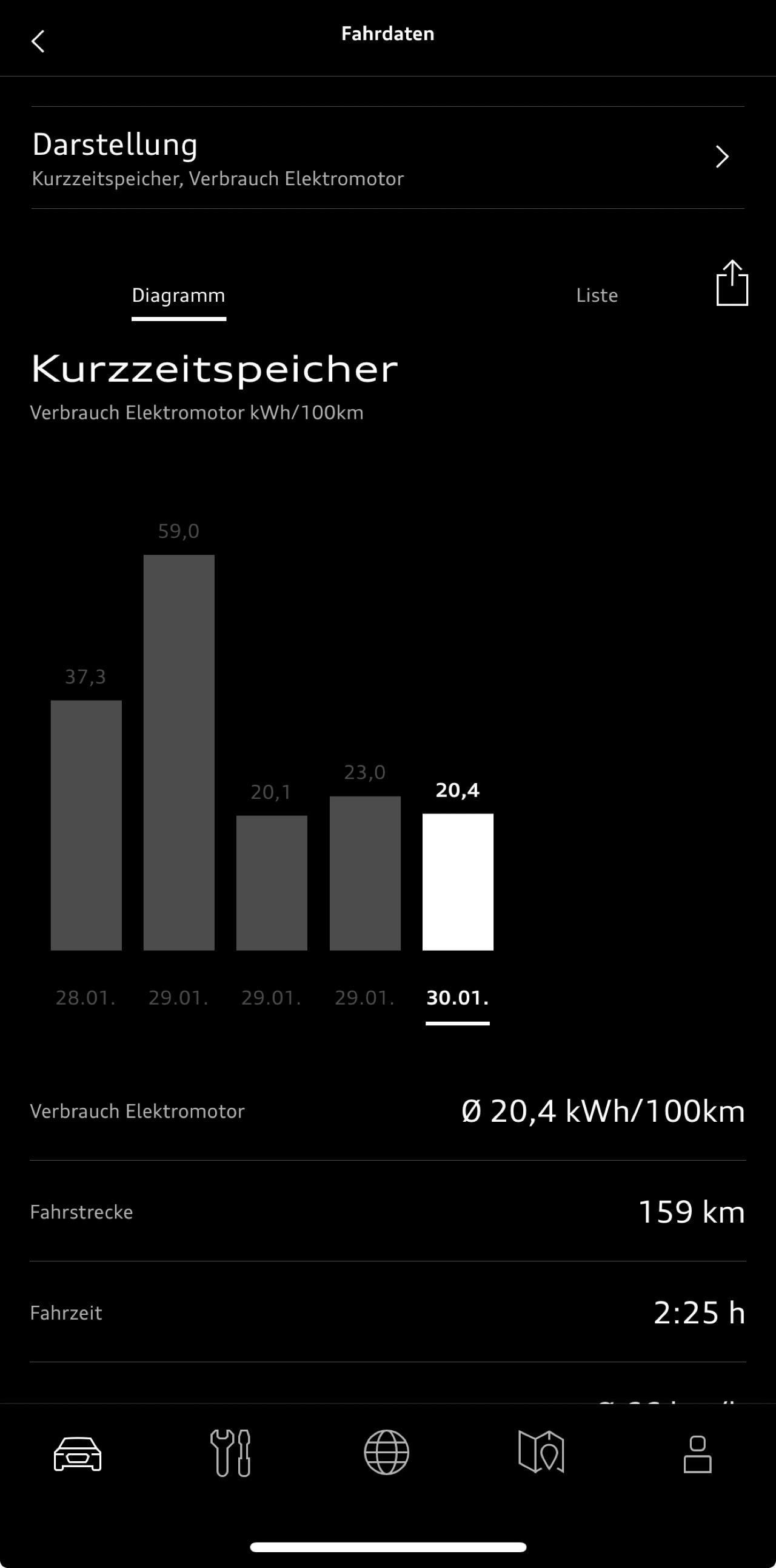 Erfahrungen zum Verbrauch
