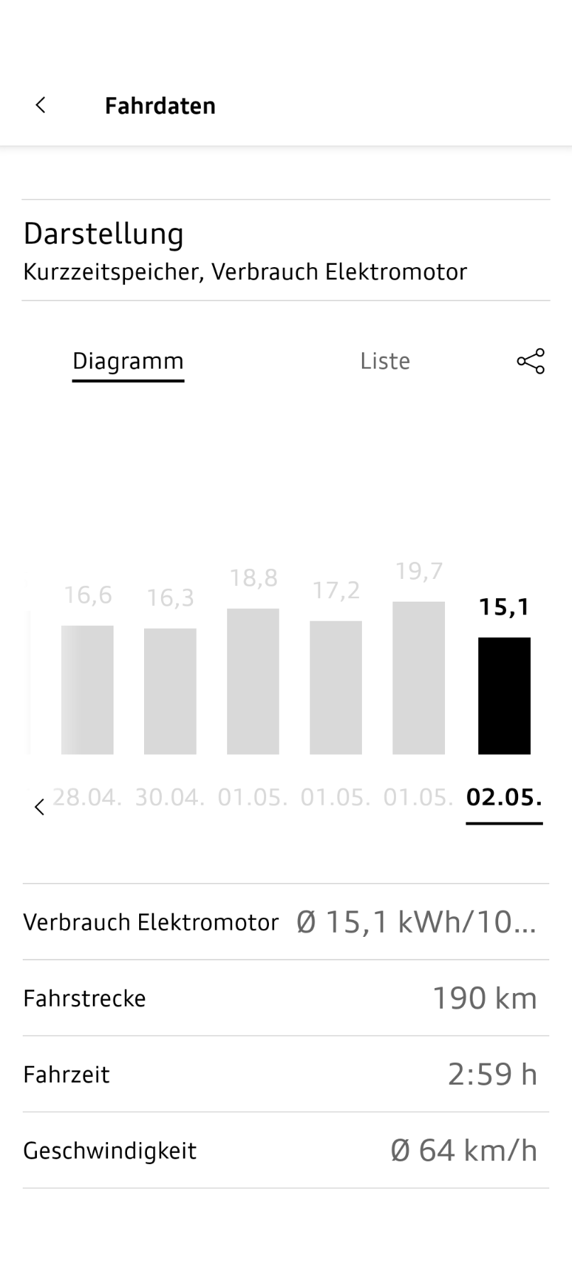 Erfahrungen zum Verbrauch