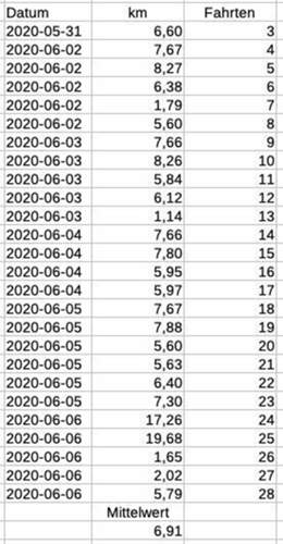 Tabelle-streckenlaenge