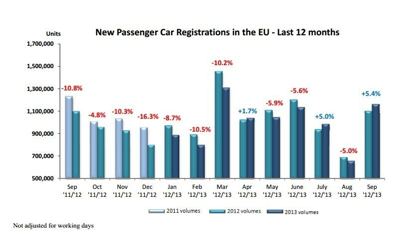 Im September 2013 konnte der Automarkt in Europa leicht zulegen