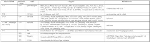 Mischtabelle-kuehlmittel-glysantin-zu-vw-standart