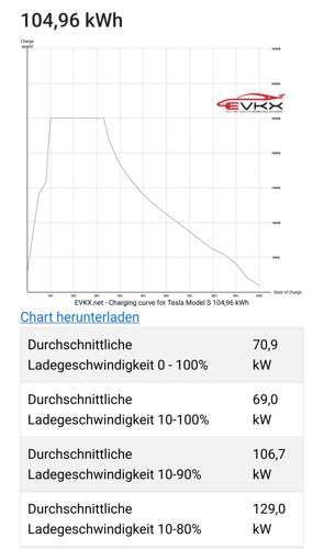 Tesla Model S Ladekurve
