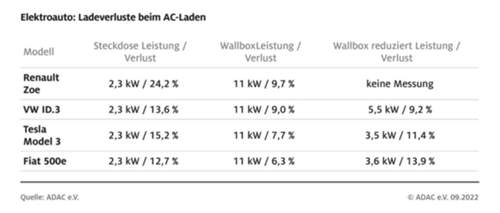 ADAC-Test E-Auto Ladeverluste AC laden