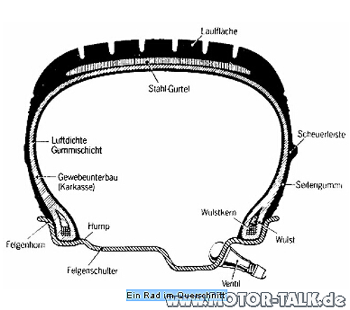 Reifenaufbau