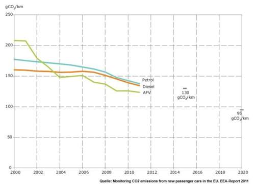 CO2-Flottenemissionen. Quelle: EEA