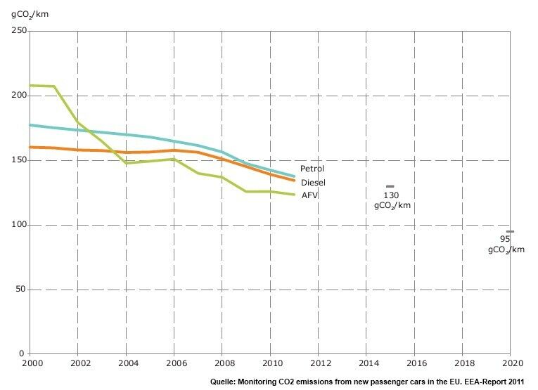 CO2-Flottenemissionen. Quelle: EEA