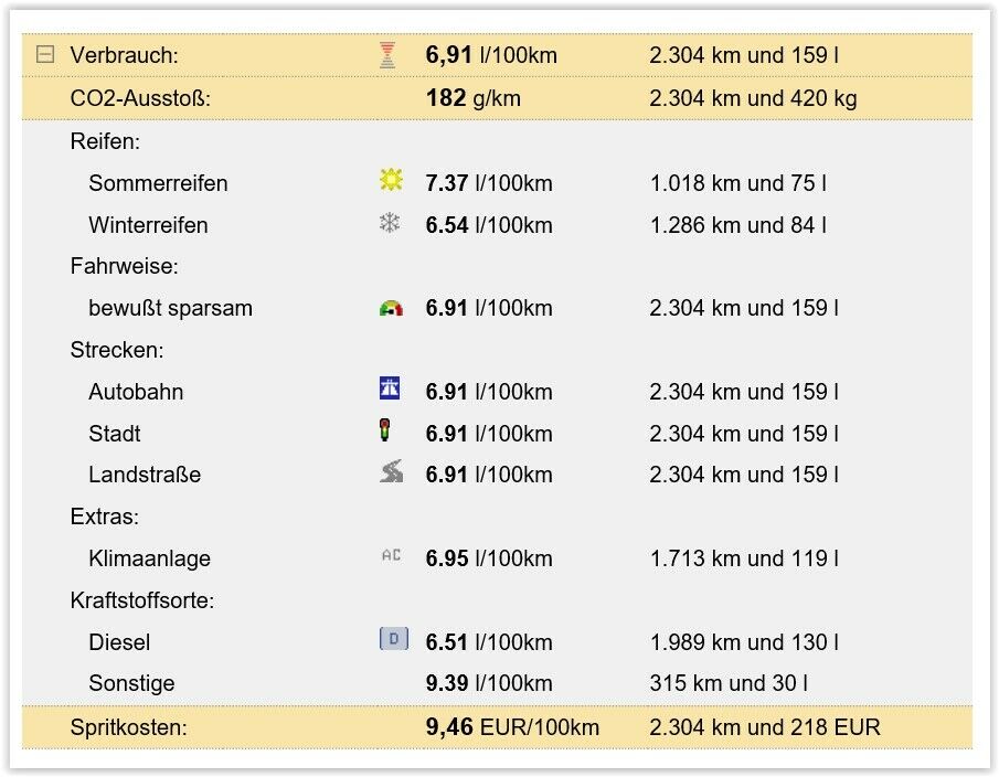 Euro 6d temp aber nur 12 von 60 Punkten im ADAC Co2 Test