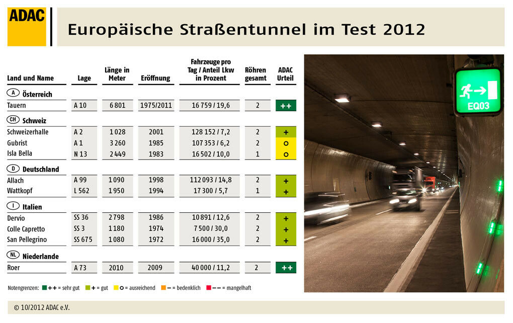 ADAC Tunneltest 2012