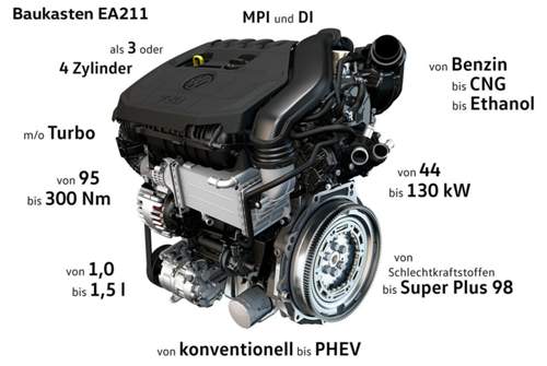 Der neue 1,5-Liter-TSI wird der neue Volumenmotor im Golf und anderen Modellen aus dem Volkswagenkonzern. Er deckt einen entsprechend weiten Bereich ab