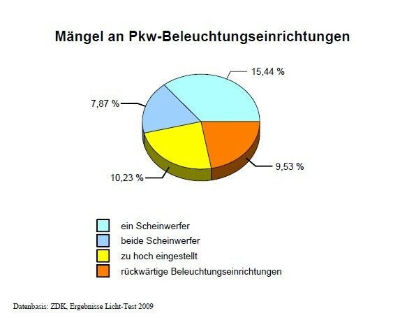 Mängel an Lichtanlagen PKW
