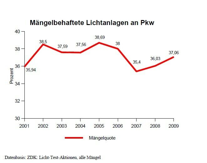 Mängel an Lichtanlagen PKW