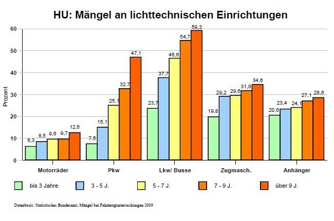 Mängel an Lichtanlagen PKW