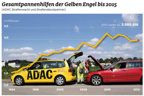 Anstieg 2015: In den vergangenen Jahren war die Zahl der Einsätze leicht gesunken