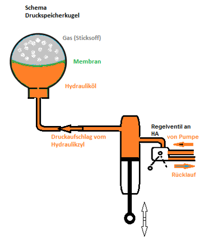 Druckspeicher-hydr-zyl-schema