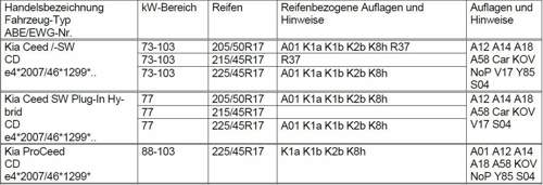Auflagen