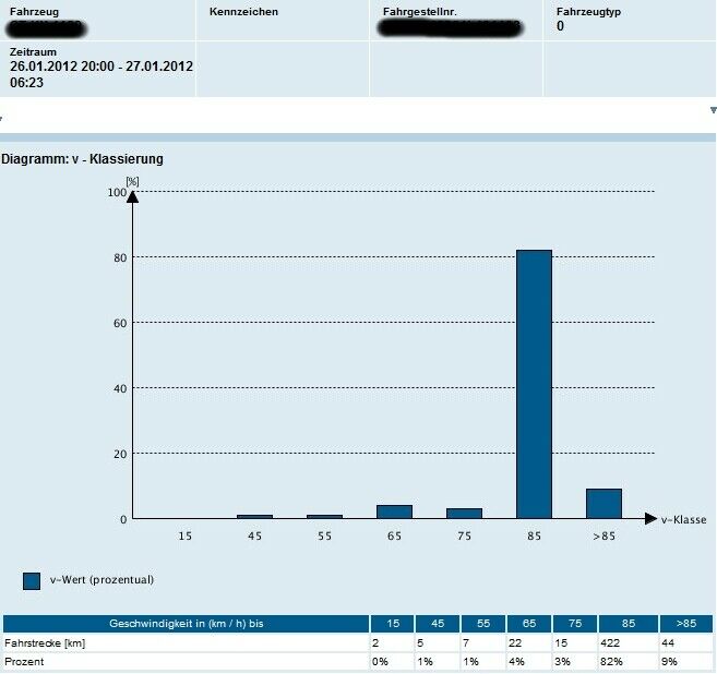 Fleetboard Fahrerbewertung?