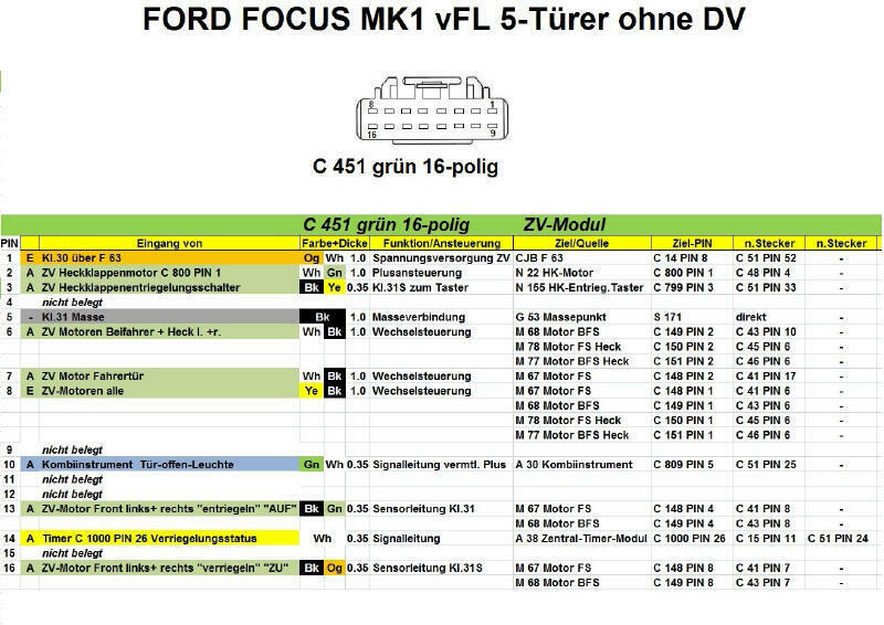 Ford focus Zentralverriegelung