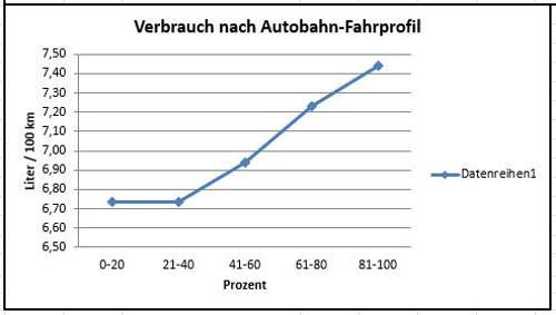 Tempo-ueber-80-kmh