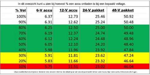 12V Accu Charging Levels