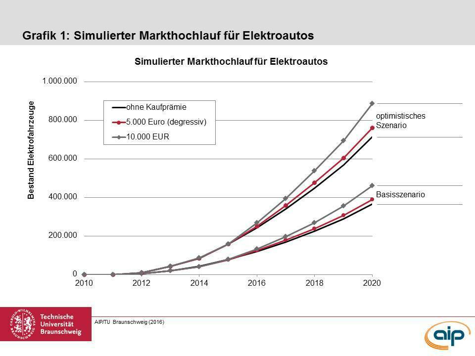 Die Kaufprämie für Elektroautos würde laut Forschern der Uni Braunschweig keine merkliche Verbesserung beim Absatz bringen