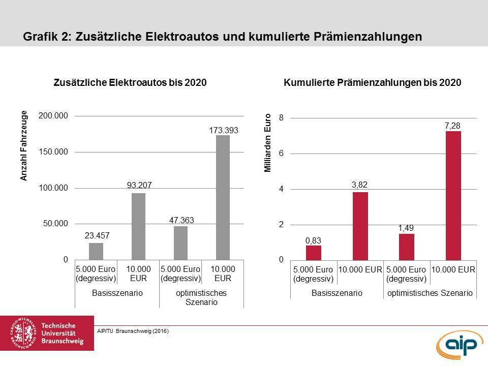 Die Forscher rechnen ein normales und ein optimistisches Szenario vor. Die geplanten Investitionen werden bei letzterem überstiegen