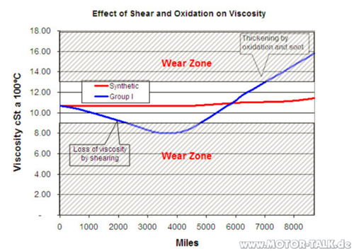 Oeldegradation