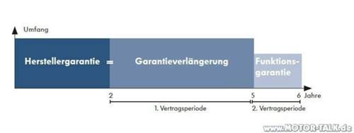 Garantieverlängerung
