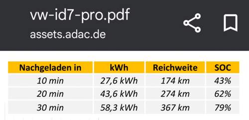 VW ID.7 Pro Limo nachzuladende km