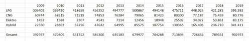 LPG Bestand 2009 - 2019